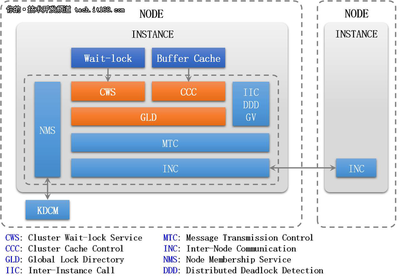 詳解K-DB RAC集群下的鎖機制管理(二) - 技術開發深度解析